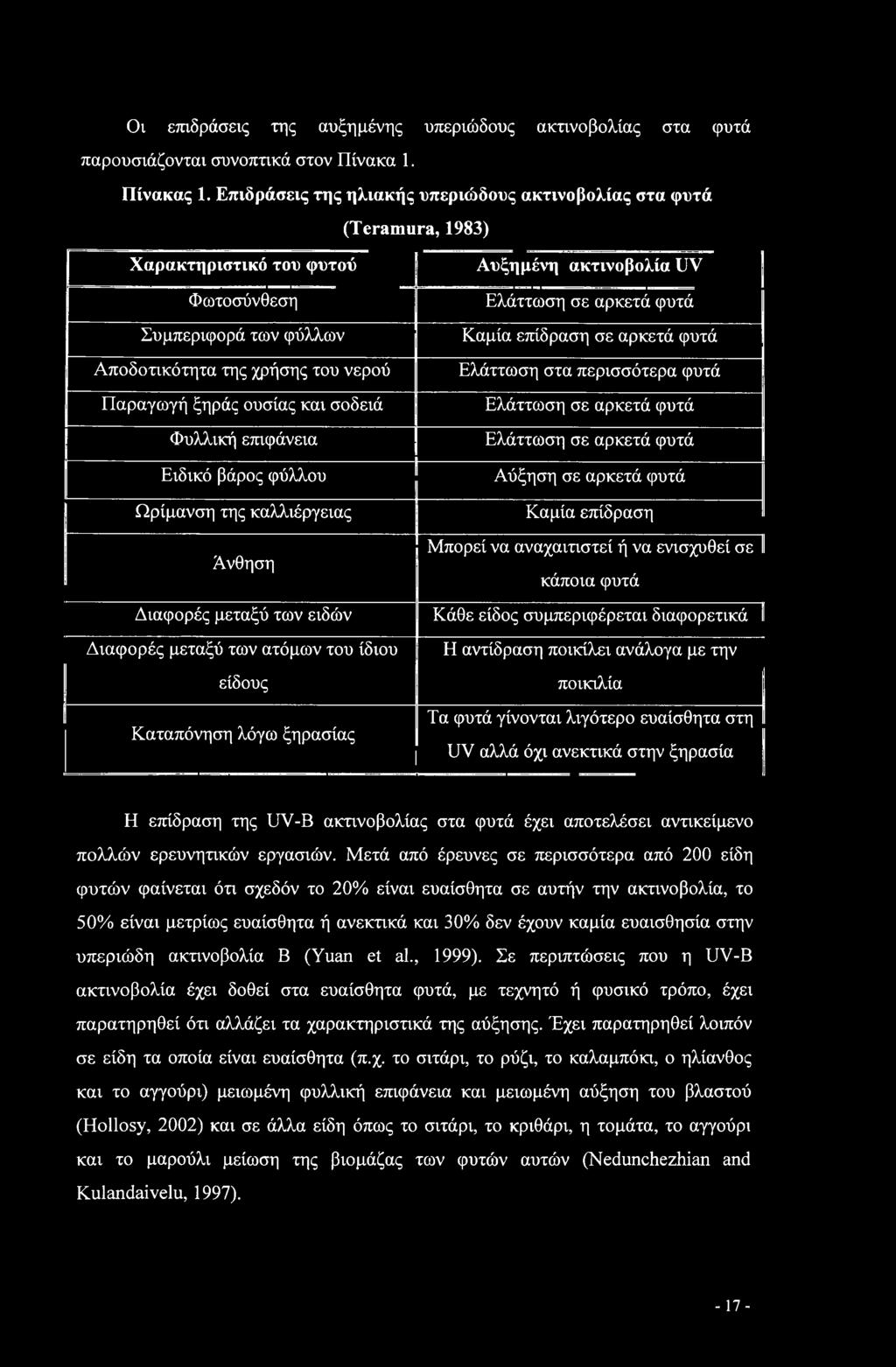 σοδειά Φυλλική επιφάνεια Ειδικό βάρος φύλλου Ωρίμανση της καλλιέργειας Άνθηση Αυξημένη ακτινοβολία UV Ελάττωση σε αρκετά φυτά Καμία επίδραση σε αρκετά φυτά Ελάττωση στα περισσότερα φυτά Ελάττωση σε
