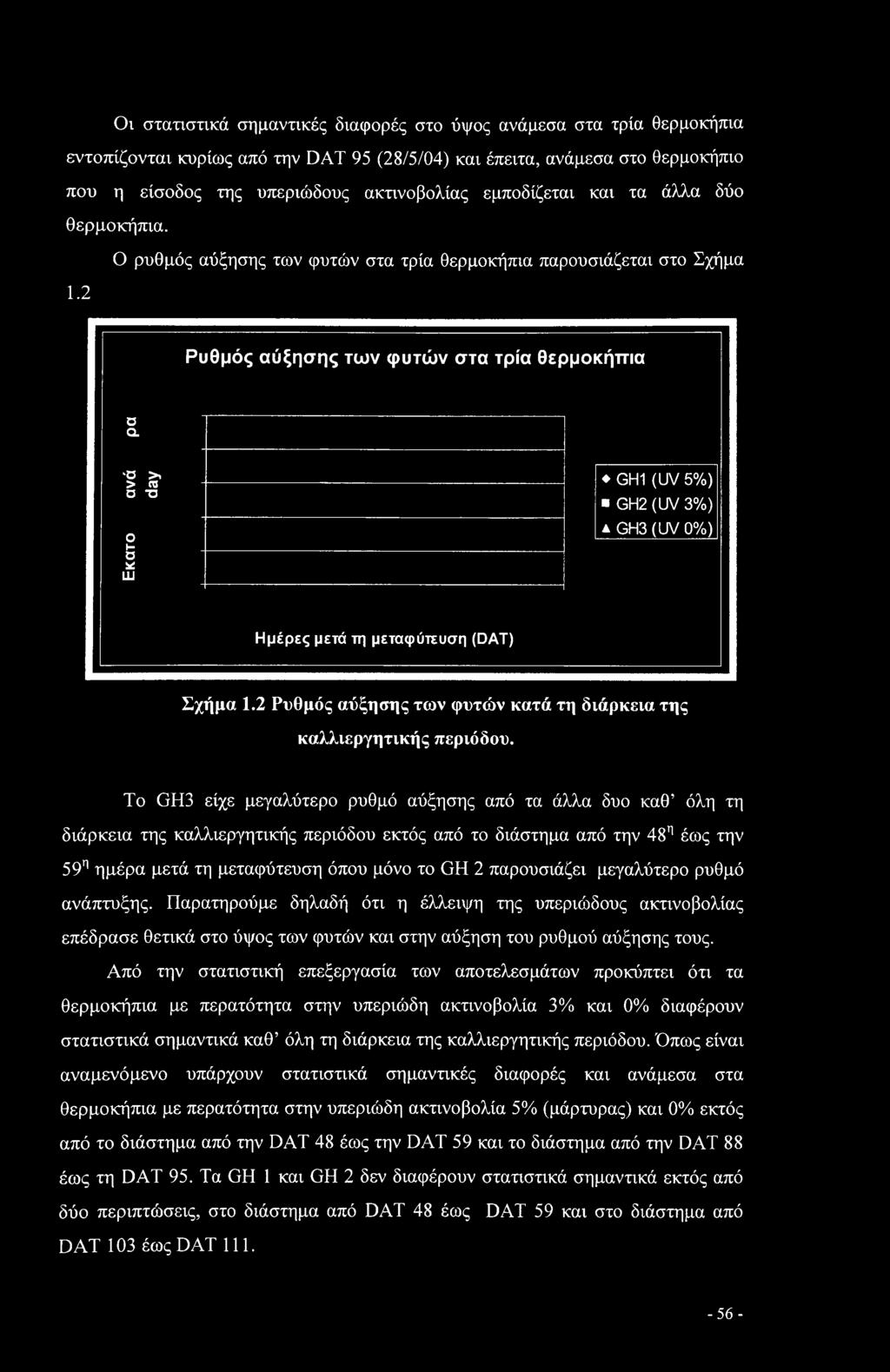 2 Ρυθμός αύξησης των φυτών στα τρία θερμοκήπια ο α Ό >, > (Ο α -π ο ί- Ο * LU GH1 (UV 5%) GH2 (UV 3%) a GH3 (UV 0%) Ημέρες μετά τη μεταφύτευση (DAT) Σχήμα 1.