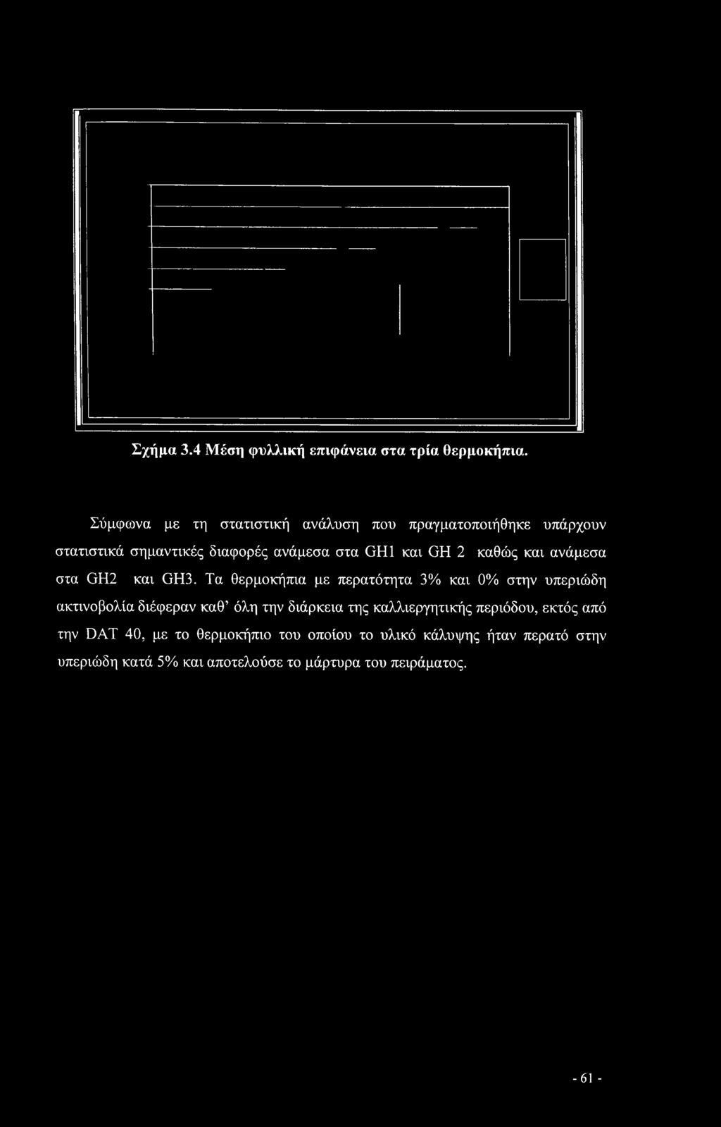Σχήμα 3.4 Μέση φυλλική επιφάνεια στα τρία θερμοκήπια.