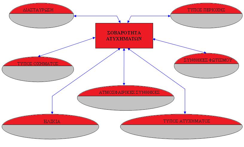 95 0.74 1.00 1.47 1.00 Ναι Όχι Μη Κατοικημένη Κατοικημένη 0.91 1.78 1.00 0.78 0.79 1.00 Βαρέα Δίκυκλα Επιβατικά 1.17 1.00 0.65 0.84 0.90 0.90 1.00 Καλοκαιρία Βροχή 1.52 1.