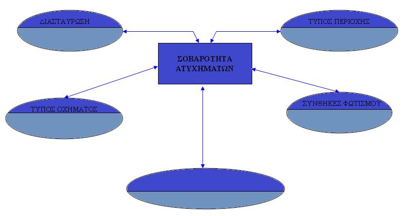 97 0.79 1.00 0.23 1.00 Nαι Όχι Κατοικημένη Μή Κατοικημένη 1.67 0.75 1.00 0.47 0.72 1.00 Βαρέα Δίκυκλα Επιβατικά 0.38 0.37 0.48 0.57 1.