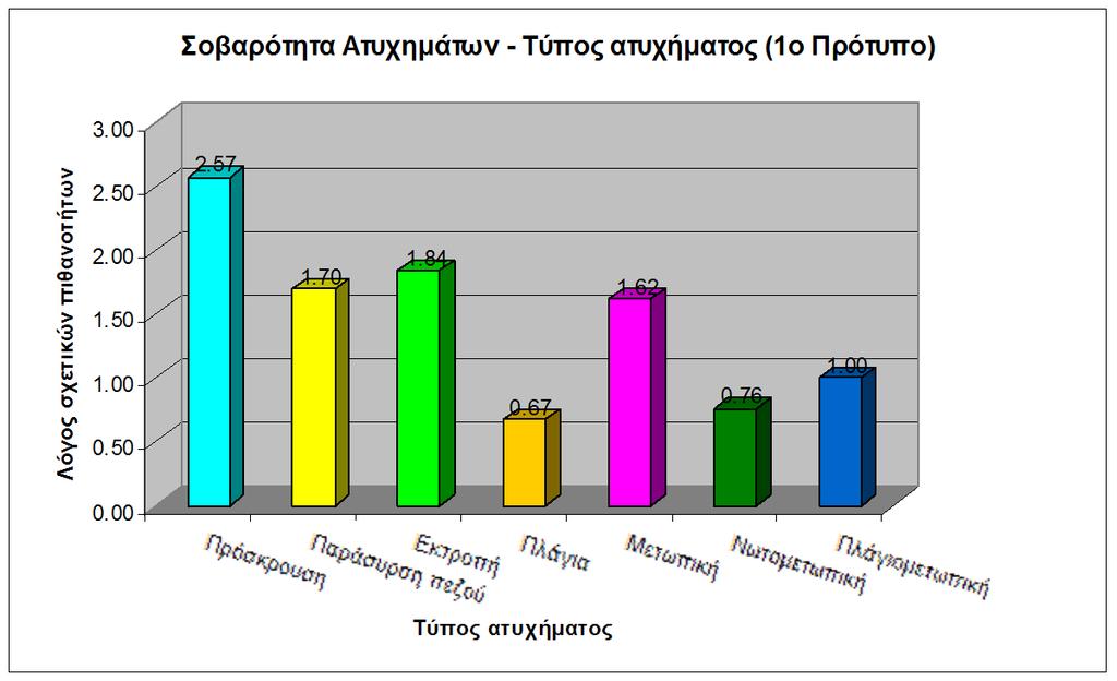 ΚΕΦΑΛΑΙΟ 5 ΑΝΑΠΤΥΞΗ ΚΑΙ ΕΦΑΡΜΟΓΗ ΠΡΟΤΥΠΩΝ Διάγραμμα 5.