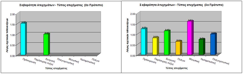 αντίστοιχα διαγράμματα για το 2 ο,3 ο και 4 ο πρότυπο