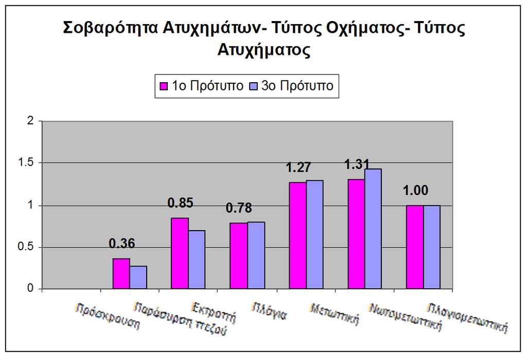 ΚΕΦΑΛΑΙΟ 5 ΑΝΑΠΤΥΞΗ ΚΑΙ ΕΦΑΡΜΟΓΗ ΠΡΟΤΥΠΩΝ Από το διάγραμμα 5.