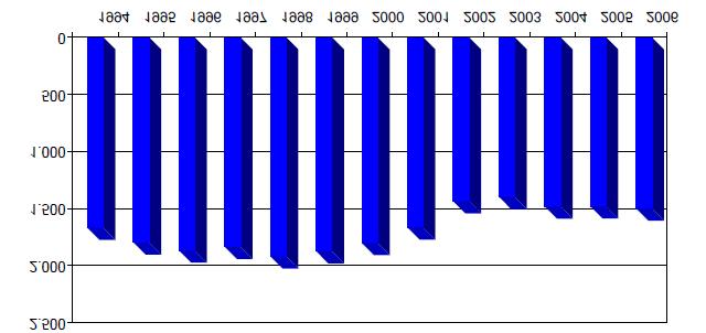 ΚΕΦΑΛΑΙΟ 1 ΕΙΣΑΓΩΓΗ Διάγραμμα 1.2 Εξέλιξη αριθμού θανατηφόρων ατυχημάτων. Έτη: 1994-2006 Πηγή ΕΛ.