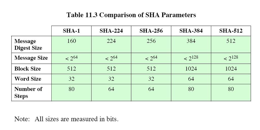 SHA