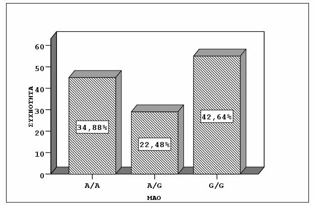 2.2. Πολυμορφισμός της ΜΑΟ-Β Για τη ΜΑΟ Β βρέθηκε μια υπεροχή ως προς τους ομόζυγους G/G, ακολουθούσαν οι A/A, με μικρότερο ποσοστό αυτό των ετερόζυγων A/G.