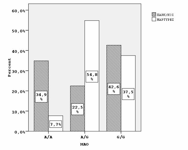 Συγκριτικά με τους μάρτυρες παρατηρήθηκε σημαντική διαφορά στην κατανομή των συχνοτήτων των τριών πολυμορφισμών της ΜΑΟ[χ2=35,39,p=0.000].
