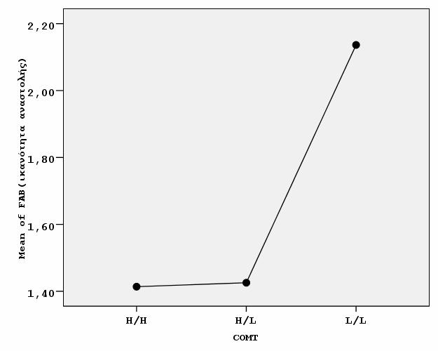 4.2.1.2. Σχέση της επίδοσης του FAB με τους πολυμορφισμούς της COMT Οι συγκρίσεις των επιδόσεων στις υποκλίμακες του FAB ανάλογα με τους πολυμορφισμούς της COMT, έδειξαν διαφοροποίηση μόνο στην