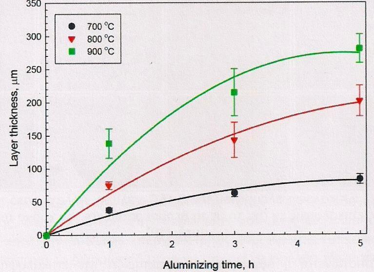 Στην παρούσα περίπτωση που έγινε επικάλυψη χάλυβα AISI 4140 με αλουμίνιο, εμφανίζονται οι διαφορετικές ενώσεις αλουμινίου, και πιο συγκεκριμένα οι: Fe 2 Al 5, FeAl 2, AlNκαιAl 2 O 3. Διάγραμμα 5.