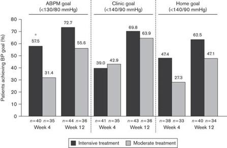The role of ambulatory blood pressure monitoring compared with clinic and home blood pressure measures in evaluating moderate versus intensive treatment of hypertension with amlodipine/valsartan for