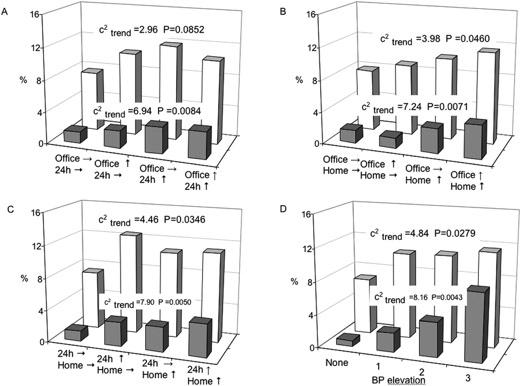 Percentage incidence of CV ( ) and all-cause death ( ) over an average follow-up of 148 months in subjects with various combinations of