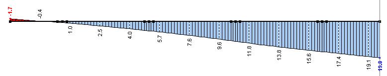 εφεδράνων περί τον καθολικό άξονα y. Στις βυθίσεις οι εντός των παρενθέσεων τιµές αντιστοιχούν στο µοντέλο εσχάρας. Βυθίσεις πλάκας καταστρώµατος στο µέσο της γέφυρας (mm) 4 3 2 1 (-2.4) (-0.2) (2.