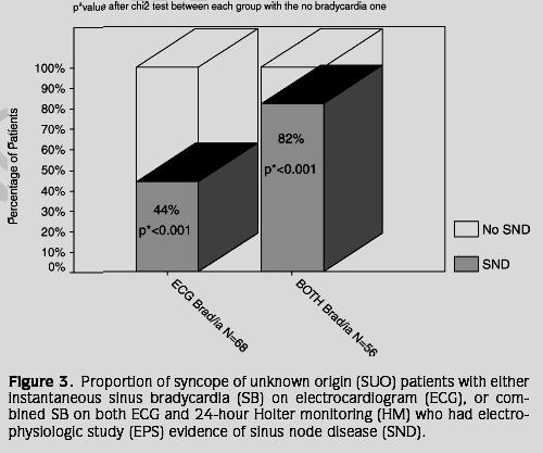 Correlation of Noninvasive Electrocardiography with Invasive Electrophysiology in Syncope of Unknown Origin: