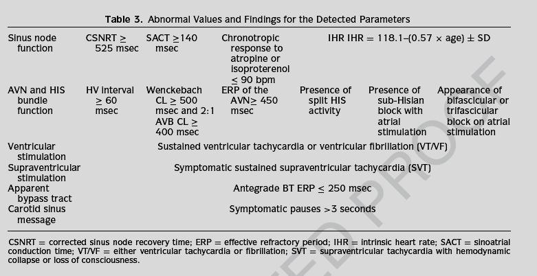 Correlation of Noninvasive Electrocardiography with Invasive Electrophysiology in Syncope of Unknown Origin: