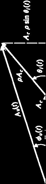 Acos(2 π ft) + Acos 2 π ( f + f ) t+ φ Ai ρ =, θi( t) = 2π ft i + φi