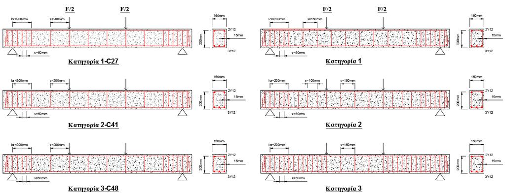 Δοκιμίων Cm Mpa BjC27S20 4 10X20X200 27 2Y12 άνω και 3Υ12 κάτω BjC41S20 4 10X20X200 41 2Y12 άνω και 3Υ12 κάτω BjC49S20 4 10X20X200 49 2Y12 άνω και 3Υ12 κάτω BjC53S15 4 10X20X200 53 2Y12 άνω και 3Υ12