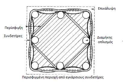 Μέτρο Ελαστικότητας Ρηγμάτωση Σκυροδέματος Μη-γραμμική σ-ε Μεταβολή Ε με φόρτιση Αρχικό μέτρο ελαστικότητας, Eco, δίνεται από την κλίση της καμπύλης στην αρχή των αξόνων, Εφαπτομενικό (ή στιγμιαίο)