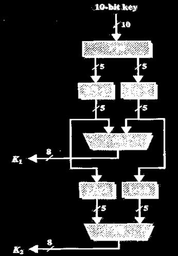 Παράδειγμα (2) K`= 1010111000 P8 = 6 3 7 4 8 5 10 9 P8(K`) = 11100100 K1 =