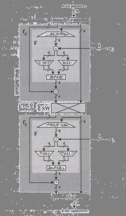 Παράδειγμα (4) K1 = 11100100 K2 = 01010011 Plaintext m =