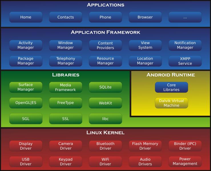 Εικόνα 13: Αρχιτεκτονική Android 1.4.1 Πυρήνας Linux Ο Linux Kernel είναι αυτός στον οποίο βασίζεται το λειτουργικό σύστημα Android και βρίσκεται στο τελευταίο επίπεδο.