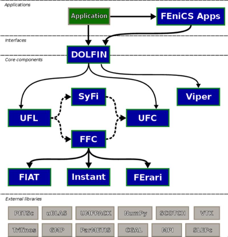 Δ3.1/8 Η DOLFIN λειτουργεί ως το κύριο περιβάλλον επίλυσης προβλημάτων και διεπαφή χρήστη.