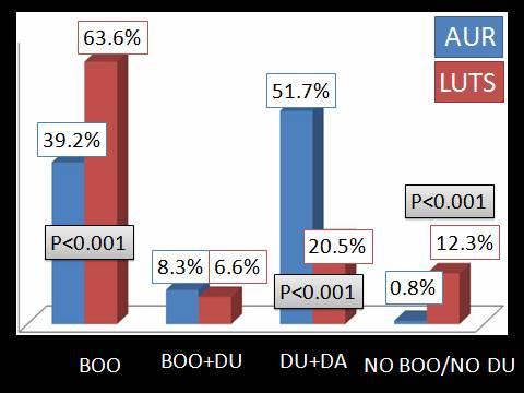 VAIOS MYTILEKAS.IS FAN OF SURGICAL TREATMENT OF DU in BPH patients with hypocontractile detrusor. TURP may obtain a promising effect on such patients with unidentified BOO.