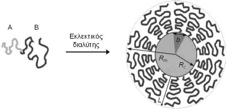Κεφάλαιο 1 Εισαγωγή διαμόρφωση των μικκυλίων είναι απόρροια της σύστασης του συμπολυμερούς.