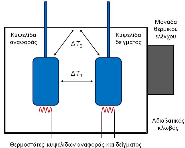 Κεφάλαιο 2 Πειραματικές Τεχνικές και Υλικά σάρωσης πραγματοποιείται με τη χρήση κατάλληλου θερμιδόμετρου, το οποίο αποτελείται από έναν κλωβό υψηλής θερμικής αγωγιμότητας στον οποίο εσωκλείονται δύο