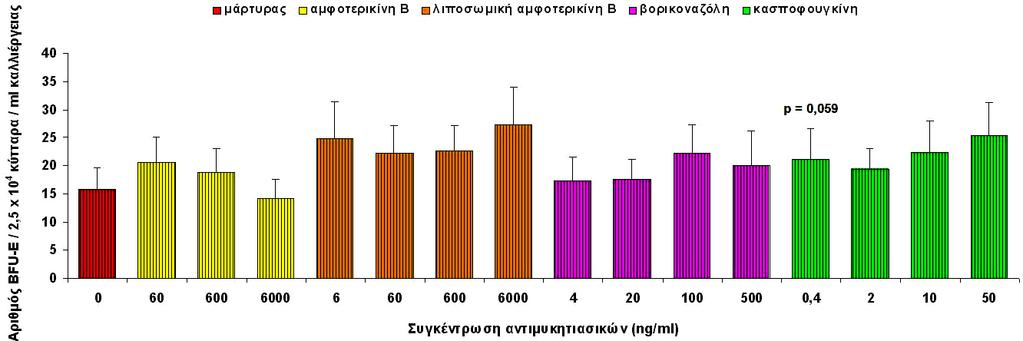 Διδακτορική διατριβή Αποτελέσματα Μαρία Σαμαλίδου Διάγραμμα 4.2.3.2.1.