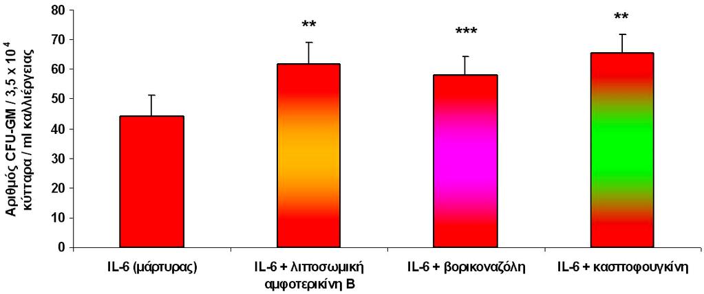 IL-6 Ποσοστό αύξησης αριθμού