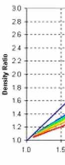 Διάγραμμα 3.3: Γραφική παράσταση της πυκνότητας του αέρα προς την πίεση του. Η πυκνότητα.