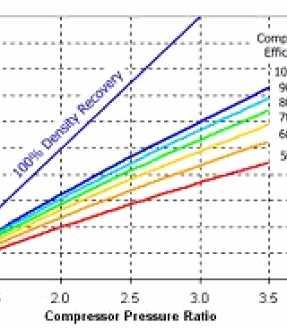 πολύπαθο μέγεθος σε ένα σύστημα Turbo. Καθώς ο συμπιεστής φέρει τα μόρια του πιο κοντά το ένα με το άλλο, η πυκνότητα του αέρα δεν ανεβαίνει στον ίδιο βαθμό με τη θερμοκρασία και την πίεση.