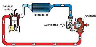4.3. ΤΑΙΡΙΑΣΜΑ ΣΥΜΠΙΕΣΤΗ ΜΗΧΑΝΗΣ ΣΤΡΟΒΙΛΟΥ Το σημαντικότερο πρόβλημα που εμφανίζεται στην χρήση ενός υπερτροφοδότη είναι η μεγάλη αύξηση της θερμοκρασίας στο εσωτερικό του κινητήρα.