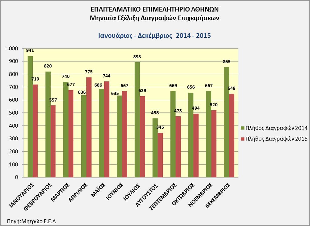 εγγραφών 2014-2015 3: Συγκριτική