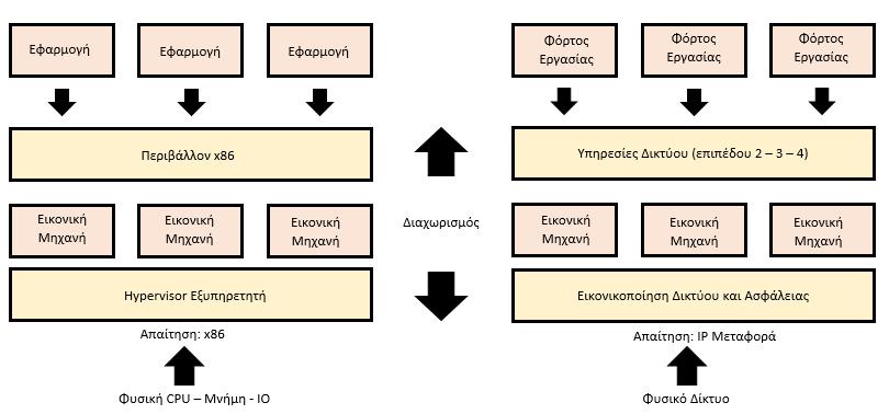 καταστάσεις), οι οποίες επιτρέπουν διάφορες εργασίες, μέσα στις συσκευές προώθησης.