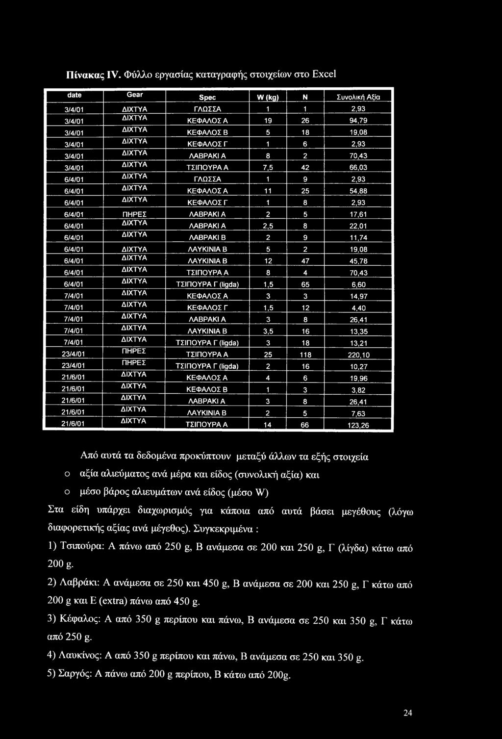 ΚΕΦΑΛΟΣ Γ 1 6 2,93 3/4/01 ΔΙΧΤΥΑ ΛΑΒΡΑΚΙ Α 8 2 70,43 3/4/01 ΔΙΧΤΥΑ ΤΣΙΠΟΥΡΑ Α 7,5 42 66,03 6/4/01 ΔΙΧΤΥΑ ΓΛΩΣΣΑ 1 9 2,93 6/4/01 ΔΙΧΤΥΑ ΚΕΦΑΛΟΣ Α 11 25 54,88 6/4/01 ΔΙΧΤΥΑ ΚΕΦΑΛΟΣ Γ 1 8 2,93 6/4/01