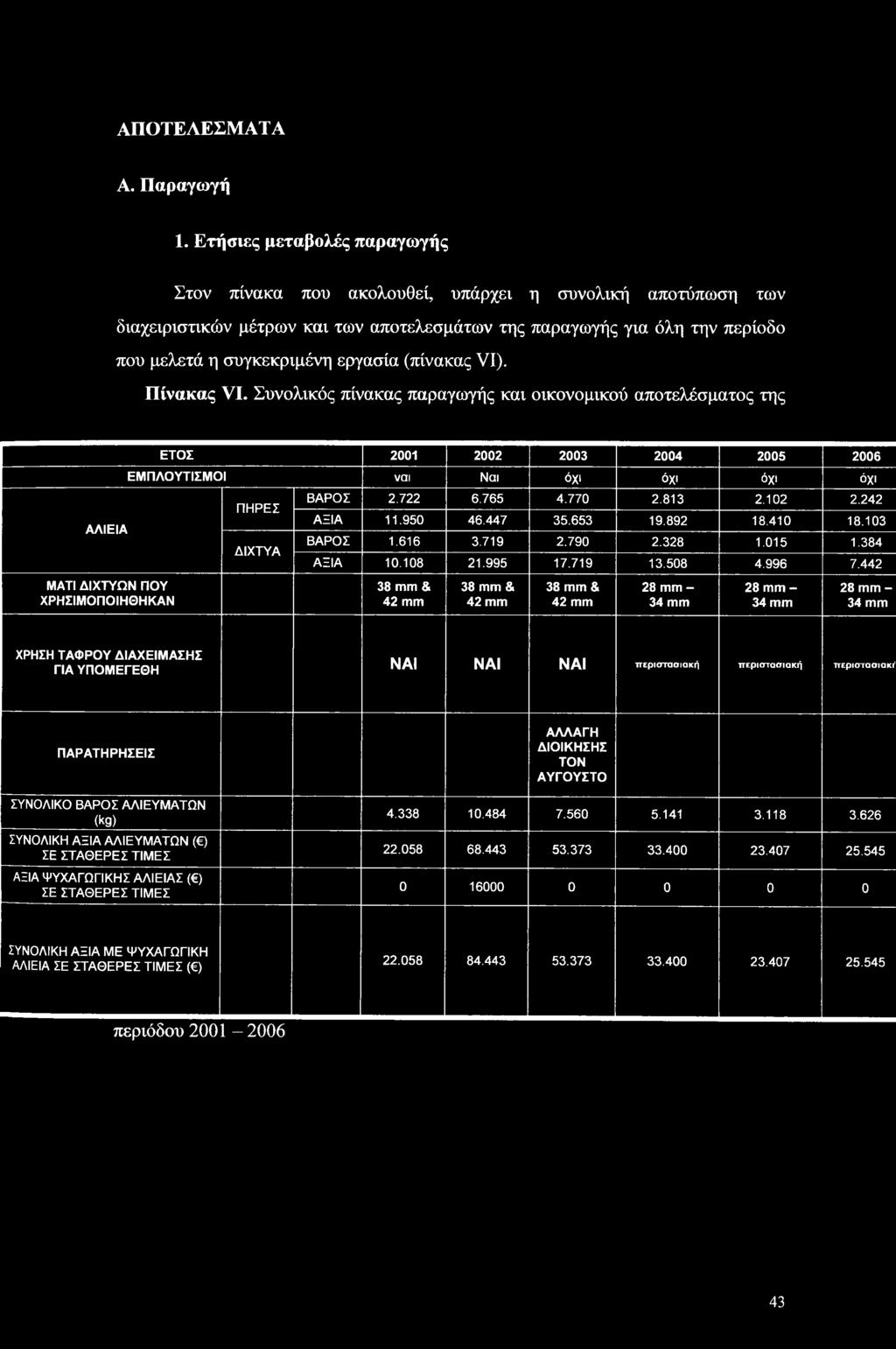 (πίνακας VI). Πίνακας VI.