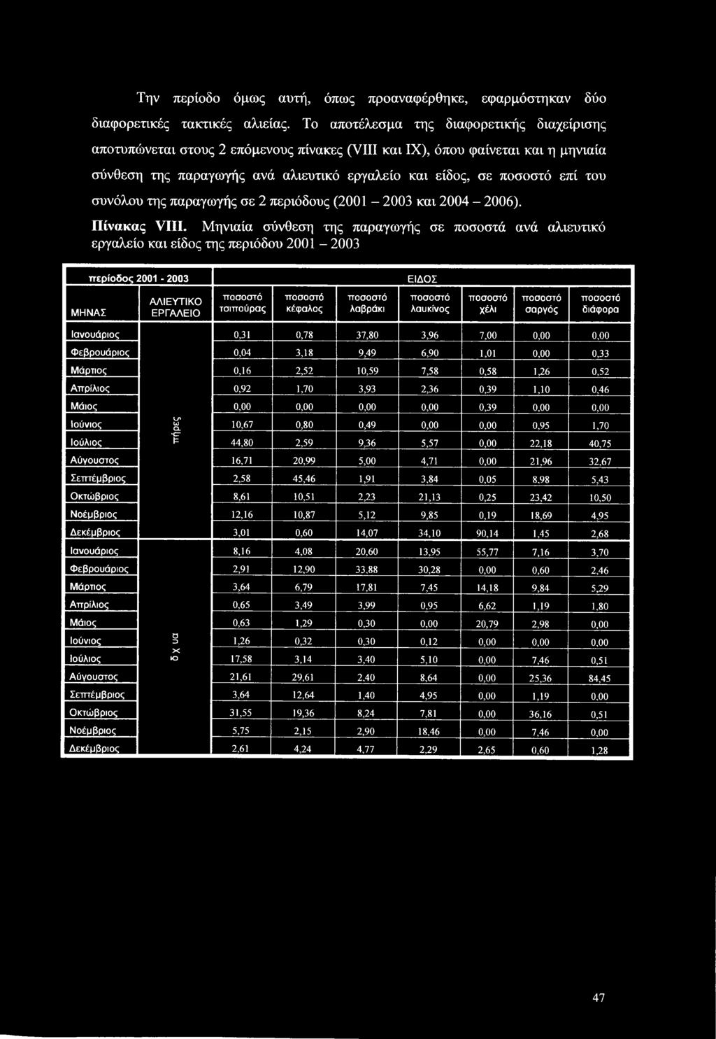 συνόλου της παραγωγής σε 2 περιόδους (2001-2003 και 2004-2006). Πίνακας VIII.