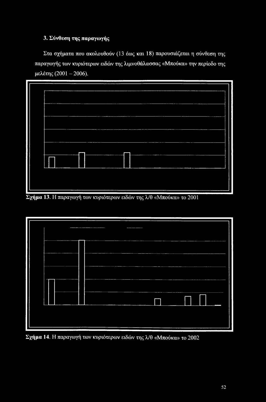 περίοδο της μελέτης (2001-2006). Σχήμα 13.
