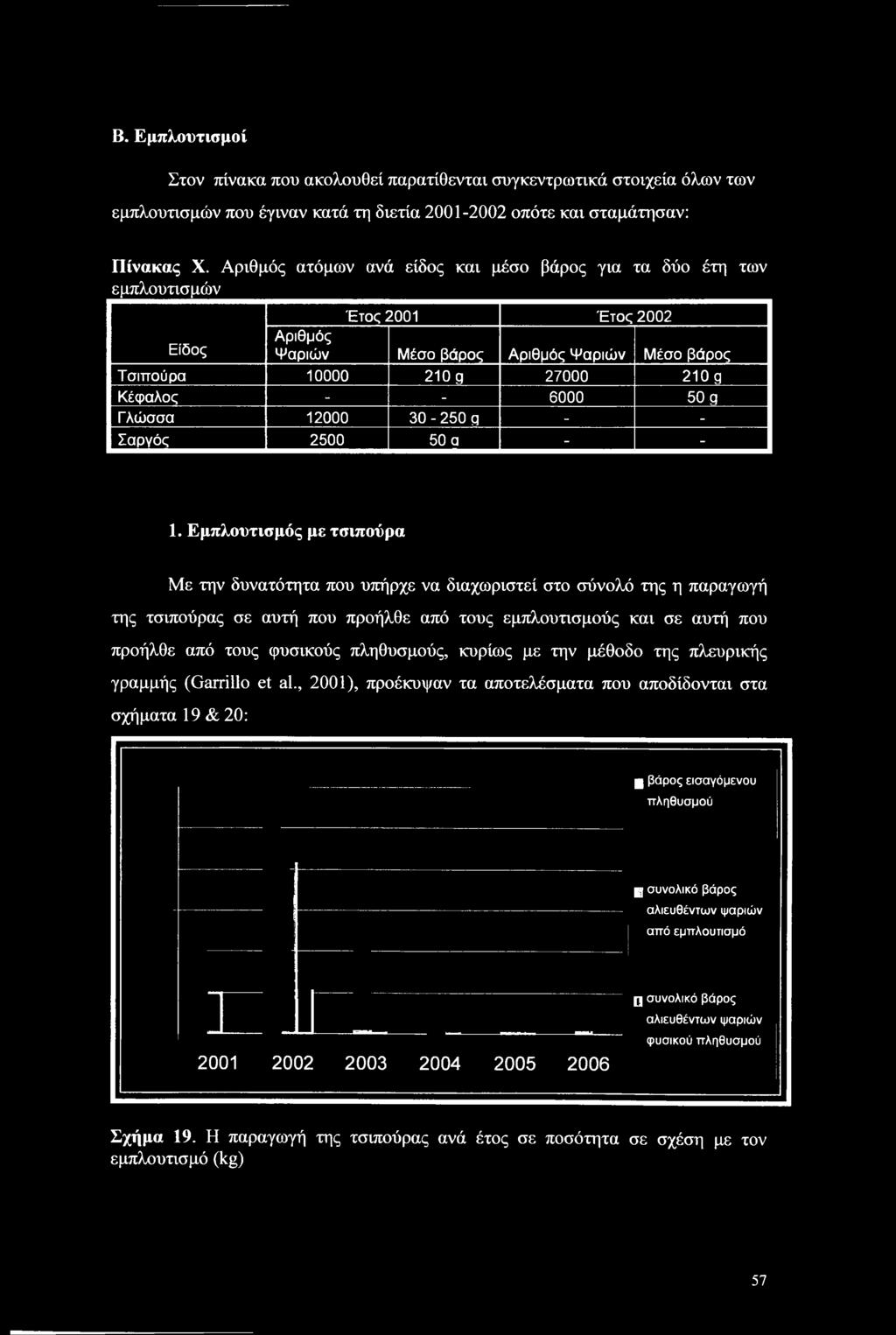 50 g Γλώσσα 12000 30-250 q - - Σαργός 2500 50 α - - 1.