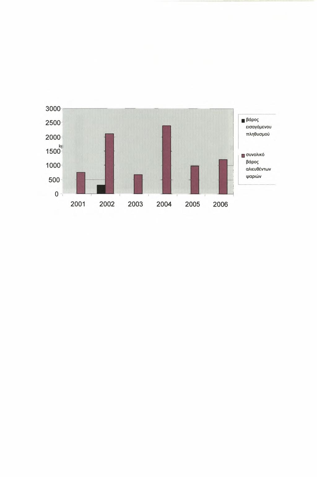 έτος 2002 προέκυψε το εξής διάγραμμα (σχήμα 22), στο οποίο αναφέρεται ο