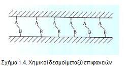 4.Χημικός δεσμός μεταξύ των χημικών ομάδων στην μήτρα και μίας συμβατής χημικής ουσίας στην επιφάνεια της ίνας (Σχήμα 1.4) 5.