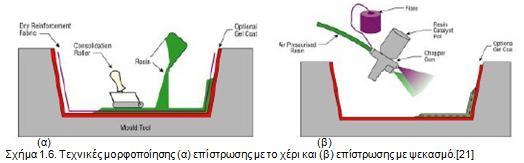 6.1. Ανοικτή μορφοποίηση (open molding) Τα υλικά ενίσχυσης περιλαμβάνουν συνεχείς ίνες σε μορφή υφασμάτων καθώς και κοντές ίνες.