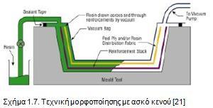 1.6.2. Μορφοποίηση με ασκό κενού (vacuum bag molding) Τα υλικά ενίσχυσης μπορούν να τοποθετηθούν στο κατώτερο τμήμα του καλουπιού γενικά σαν υφάσματα συνεχών ινών. Η μήτρα γενικά είναι μία ρητίνη.