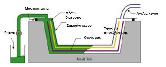 2. ΕΓΧΥΣΗ ΡΗΤΙΝΗΣ ΥΠΟ ΚΕΝΟ (LRI) 2.1 Περιγραφή διαδικασίας έγχυσης ρητίνης υπό κενό σε θερμοκρασία δωματίου.