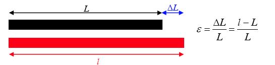 Παραμόρφωση Παραμόρφωση (για μονοαξονική φόρτιση) είναι ο λόγος της μεταβολής του μήκους ενός σώματος