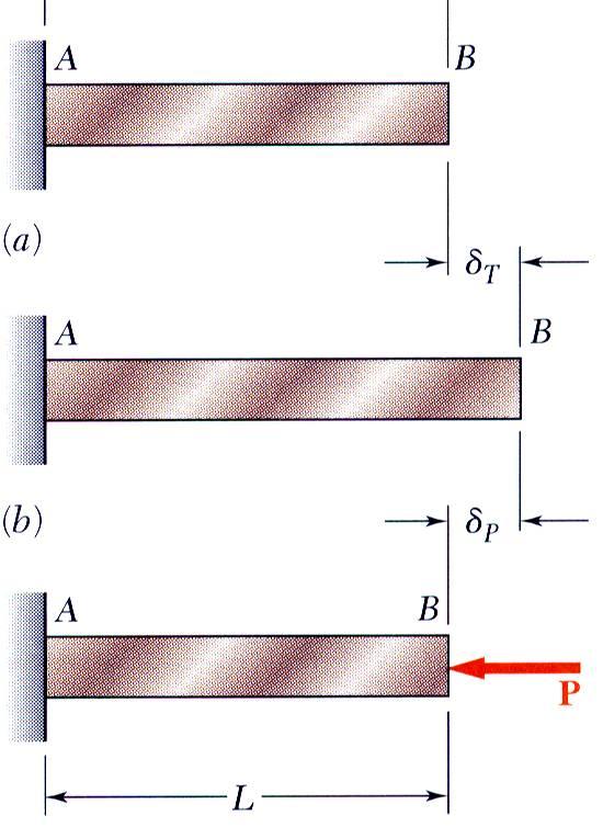 Θερμικές Τάσεις A temperature change results in a change in length or thermal strain.