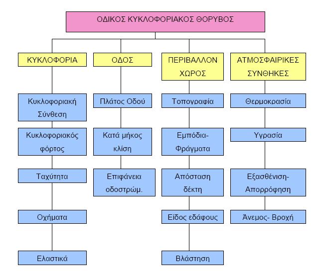 Θόρυβος (14/22) Οι παράγοντες οι οποίοι επηρεάζουν τον οδικό κυκλοφοριακό θόρυβο κατατάσσονται σε τέσσερις βασικές κατηγορίες (Σχήμα 1): 1.