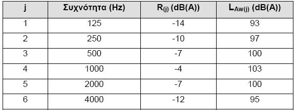 Παράδειγμα εφαρμογής της γαλλικής μεθοδολογίας υπολογισμού του οδικού θορύβου (3/7) Από